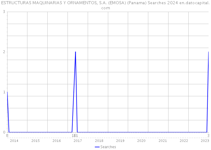 ESTRUCTURAS MAQUINARIAS Y ORNAMENTOS, S.A. (EMOSA) (Panama) Searches 2024 