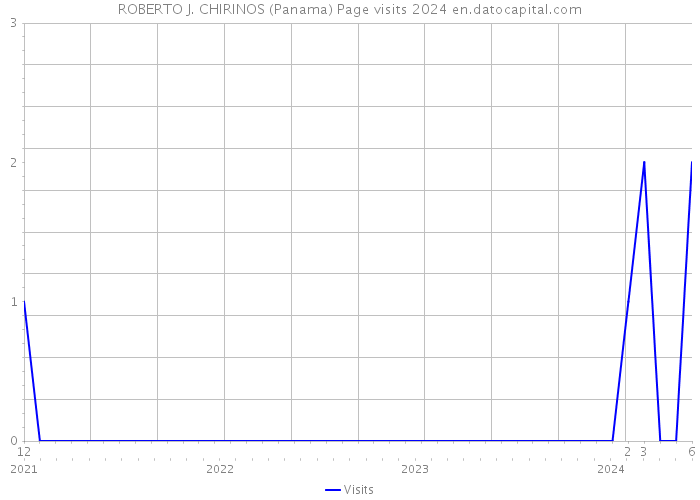 ROBERTO J. CHIRINOS (Panama) Page visits 2024 