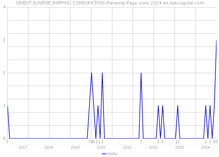 ORIENT SUNRISE SHIPPING CORPORATION (Panama) Page visits 2024 
