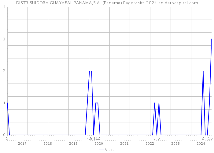DISTRIBUIDORA GUAYABAL PANAMA,S.A. (Panama) Page visits 2024 