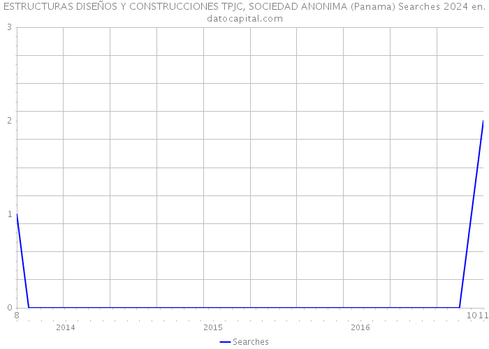 ESTRUCTURAS DISEÑOS Y CONSTRUCCIONES TPJC, SOCIEDAD ANONIMA (Panama) Searches 2024 