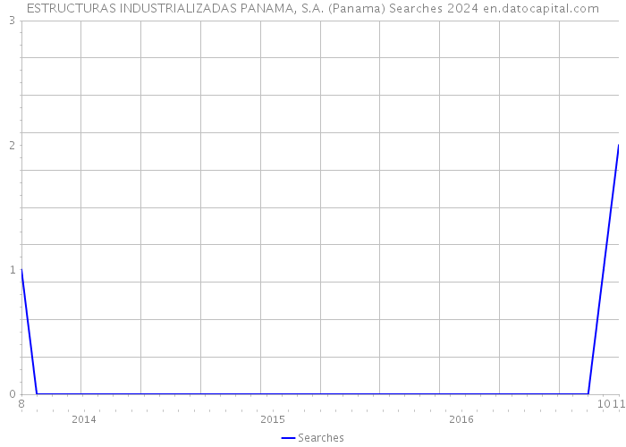 ESTRUCTURAS INDUSTRIALIZADAS PANAMA, S.A. (Panama) Searches 2024 