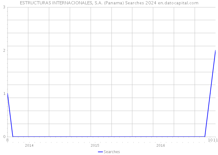 ESTRUCTURAS INTERNACIONALES, S.A. (Panama) Searches 2024 