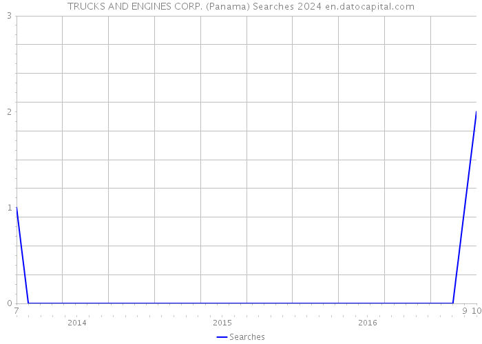TRUCKS AND ENGINES CORP. (Panama) Searches 2024 