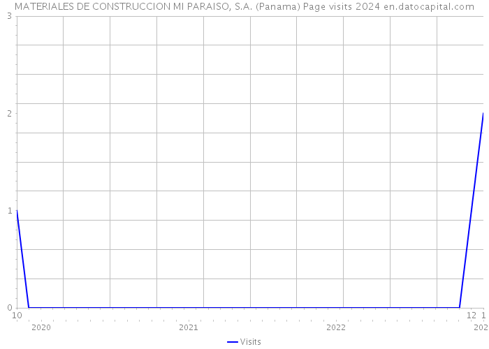 MATERIALES DE CONSTRUCCION MI PARAISO, S.A. (Panama) Page visits 2024 
