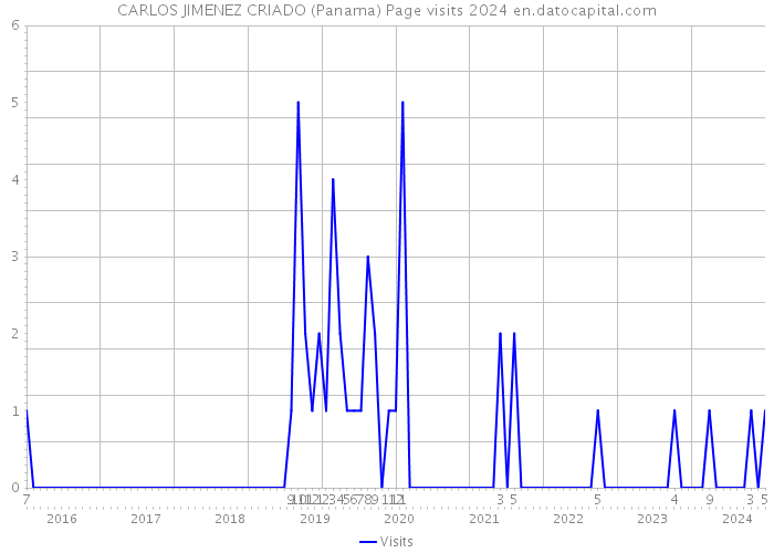 CARLOS JIMENEZ CRIADO (Panama) Page visits 2024 