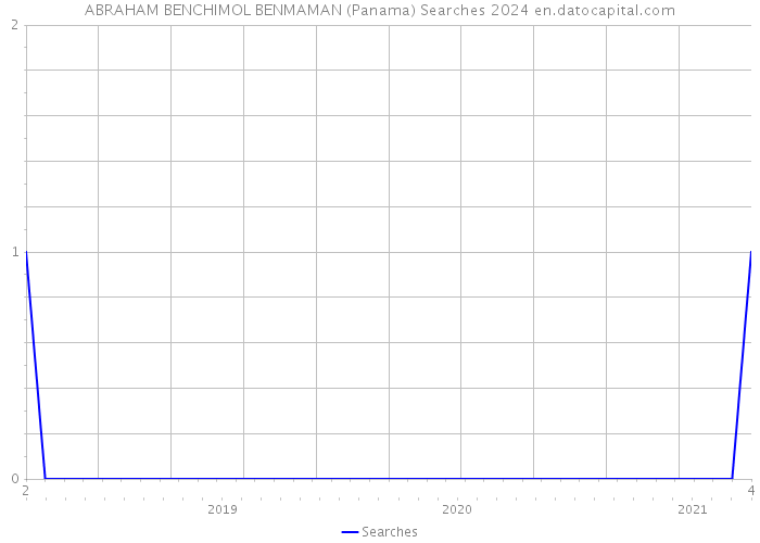 ABRAHAM BENCHIMOL BENMAMAN (Panama) Searches 2024 
