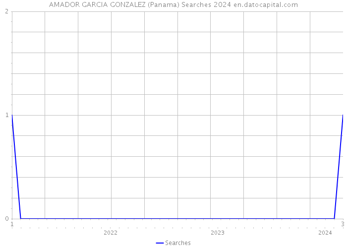 AMADOR GARCIA GONZALEZ (Panama) Searches 2024 