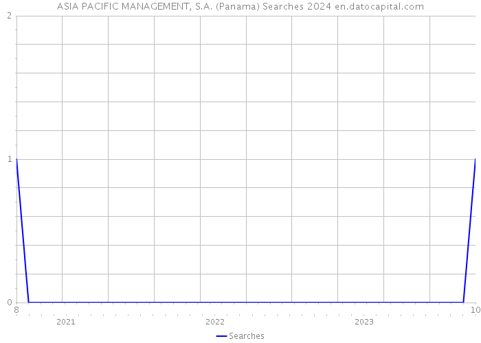 ASIA PACIFIC MANAGEMENT, S.A. (Panama) Searches 2024 