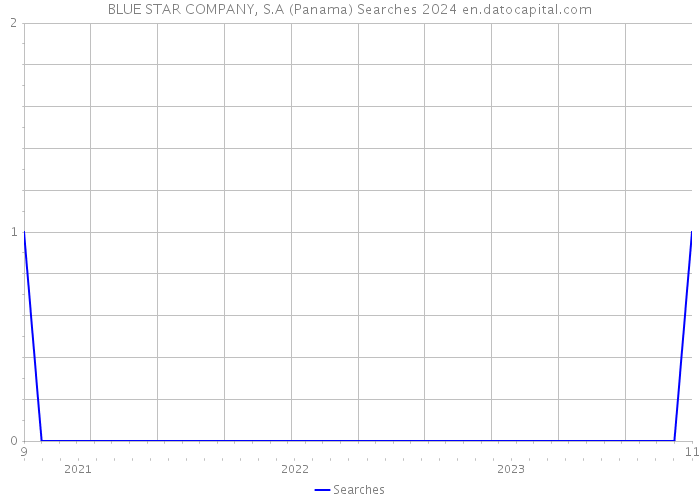 BLUE STAR COMPANY, S.A (Panama) Searches 2024 