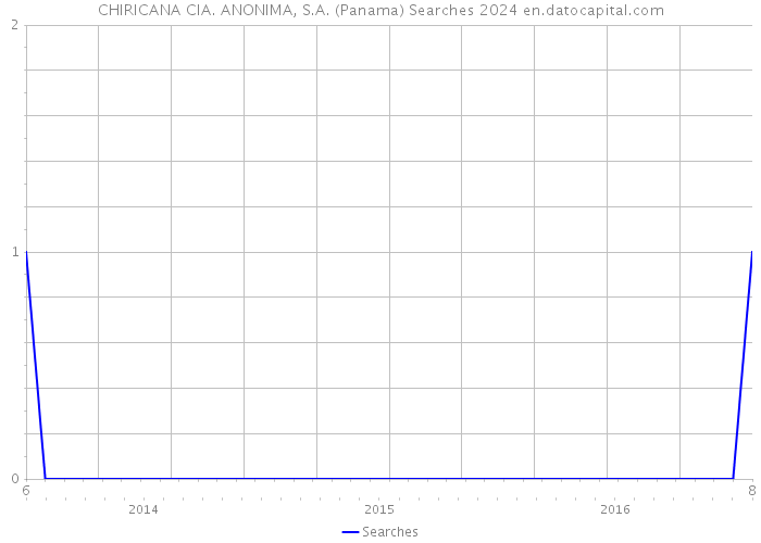 CHIRICANA CIA. ANONIMA, S.A. (Panama) Searches 2024 