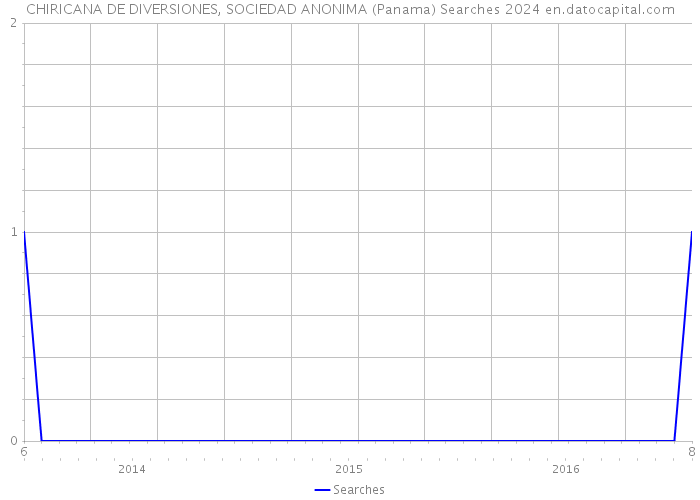 CHIRICANA DE DIVERSIONES, SOCIEDAD ANONIMA (Panama) Searches 2024 