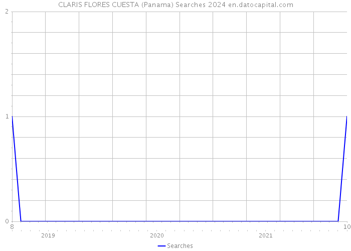 CLARIS FLORES CUESTA (Panama) Searches 2024 