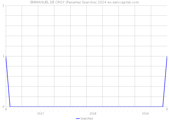 EMMANUEL DE CROY (Panama) Searches 2024 