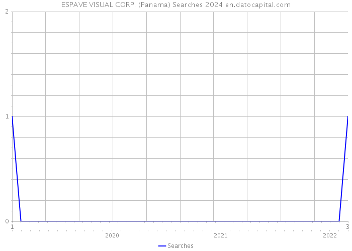 ESPAVE VISUAL CORP. (Panama) Searches 2024 