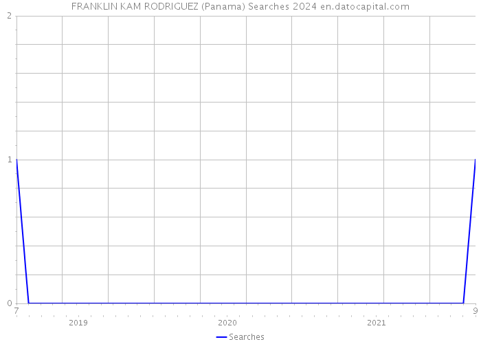 FRANKLIN KAM RODRIGUEZ (Panama) Searches 2024 