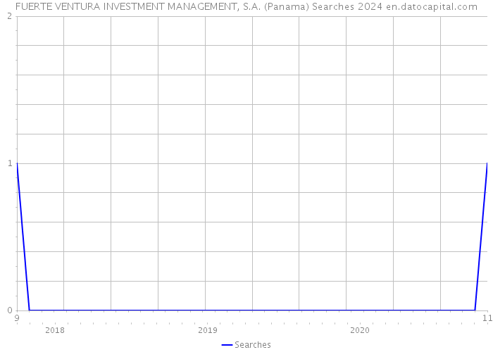FUERTE VENTURA INVESTMENT MANAGEMENT, S.A. (Panama) Searches 2024 