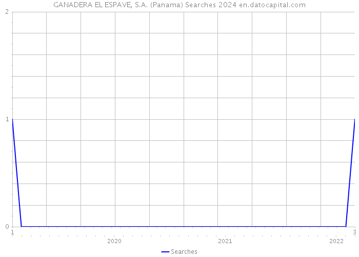 GANADERA EL ESPAVE, S.A. (Panama) Searches 2024 