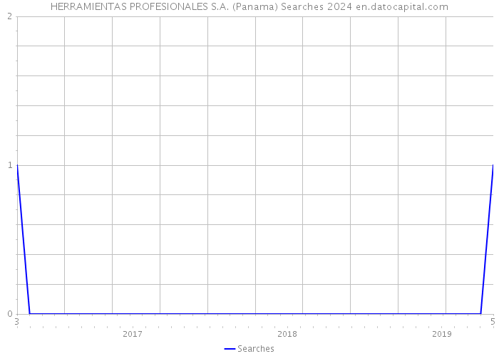 HERRAMIENTAS PROFESIONALES S.A. (Panama) Searches 2024 