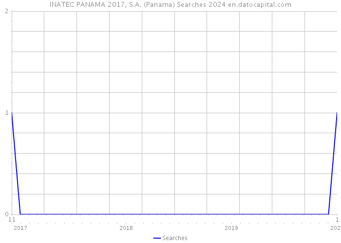 INATEC PANAMA 2017, S.A. (Panama) Searches 2024 