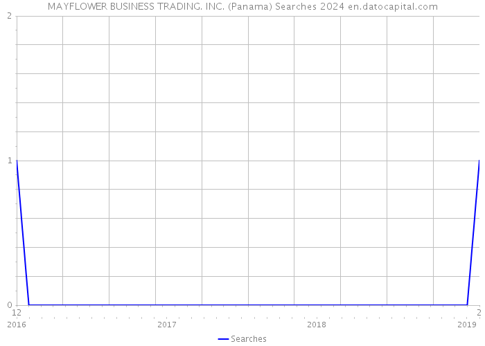 MAYFLOWER BUSINESS TRADING. INC. (Panama) Searches 2024 