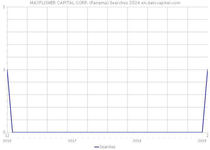 MAYFLOWER CAPITAL CORP. (Panama) Searches 2024 