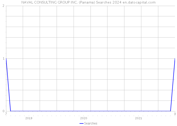 NAVAL CONSULTING GROUP INC. (Panama) Searches 2024 