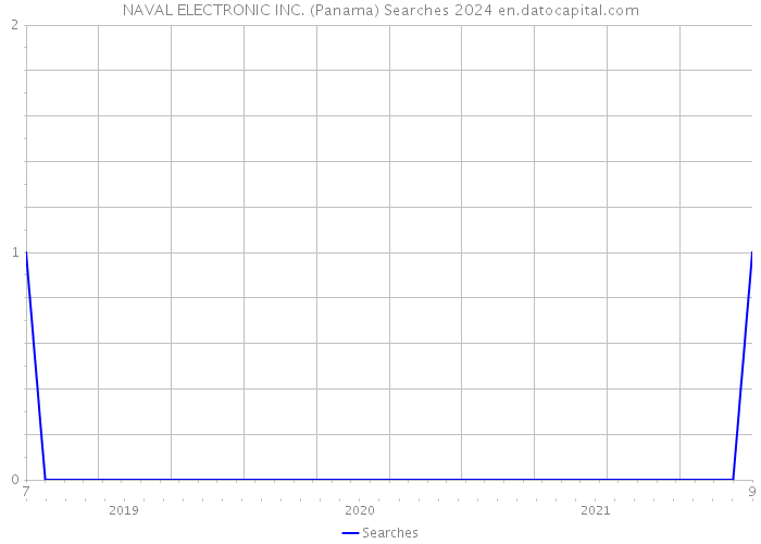 NAVAL ELECTRONIC INC. (Panama) Searches 2024 