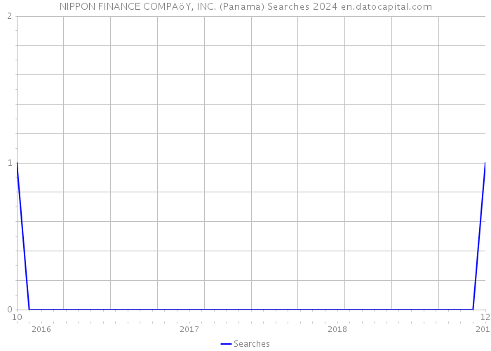 NIPPON FINANCE COMPAöY, INC. (Panama) Searches 2024 