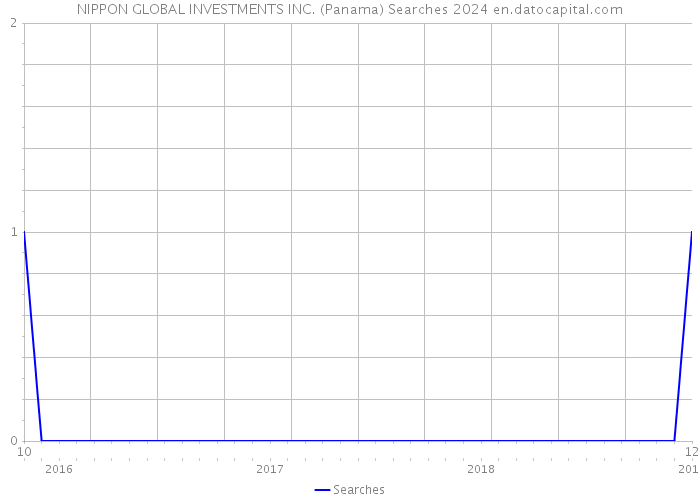 NIPPON GLOBAL INVESTMENTS INC. (Panama) Searches 2024 
