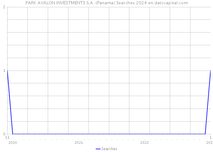 PARK AVALON INVESTMENTS S.A. (Panama) Searches 2024 