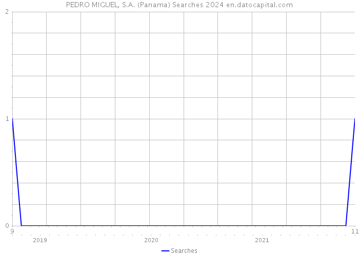 PEDRO MIGUEL, S.A. (Panama) Searches 2024 