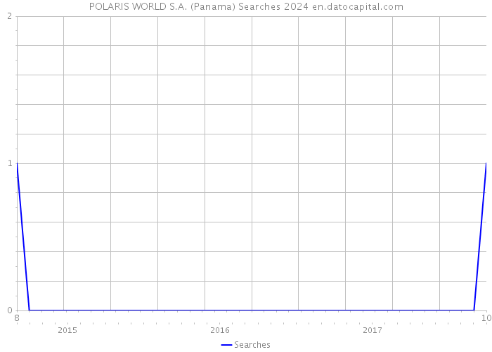 POLARIS WORLD S.A. (Panama) Searches 2024 