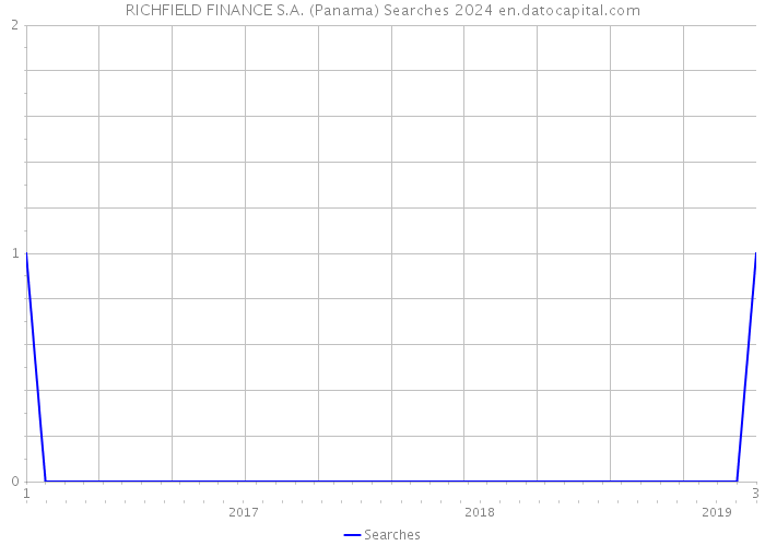 RICHFIELD FINANCE S.A. (Panama) Searches 2024 