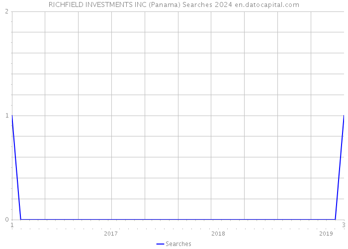 RICHFIELD INVESTMENTS INC (Panama) Searches 2024 
