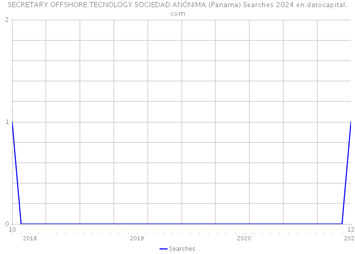 SECRETARY OFFSHORE TECNOLOGY SOCIEDAD ANÓNIMA (Panama) Searches 2024 