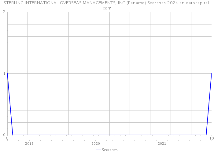 STERLING INTERNATIONAL OVERSEAS MANAGEMENTS, INC (Panama) Searches 2024 