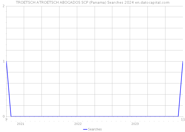TROETSCH ATROETSCH ABOGADOS SCP (Panama) Searches 2024 