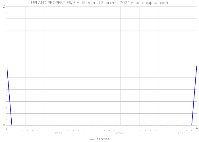 UPLAND PROPERTIES, S.A. (Panama) Searches 2024 