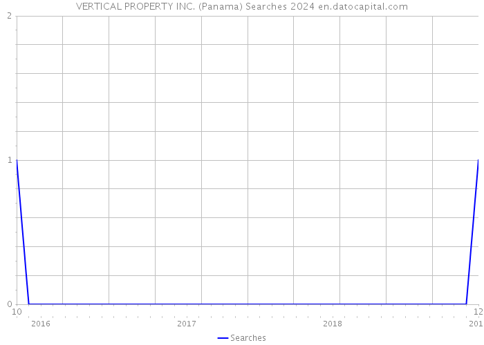 VERTICAL PROPERTY INC. (Panama) Searches 2024 