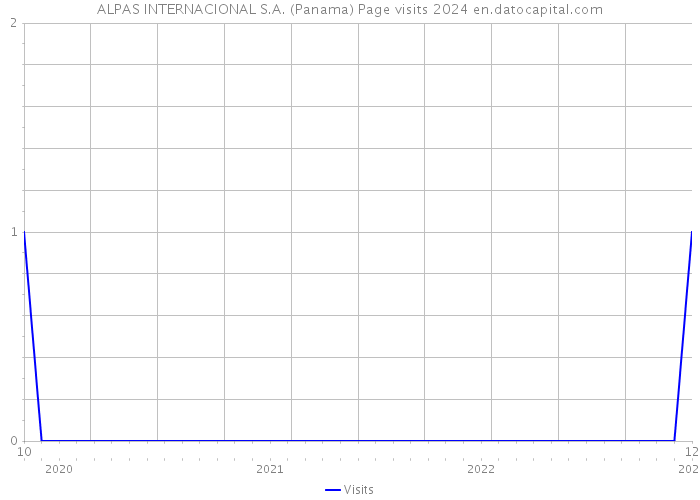 ALPAS INTERNACIONAL S.A. (Panama) Page visits 2024 