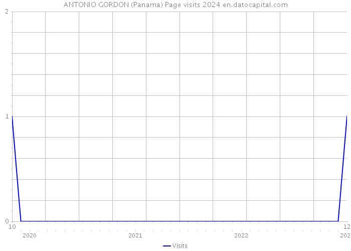 ANTONIO GORDON (Panama) Page visits 2024 
