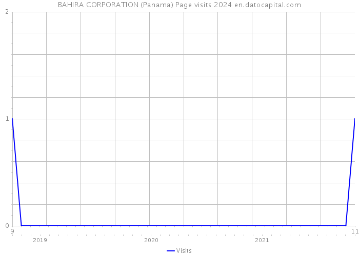 BAHIRA CORPORATION (Panama) Page visits 2024 