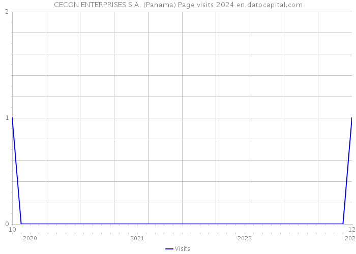 CECON ENTERPRISES S.A. (Panama) Page visits 2024 