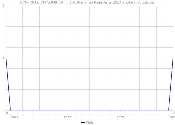 CORPORACION COMINCA III, S.A. (Panama) Page visits 2024 