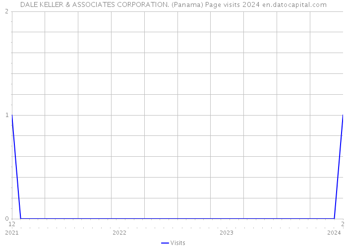 DALE KELLER & ASSOCIATES CORPORATION. (Panama) Page visits 2024 