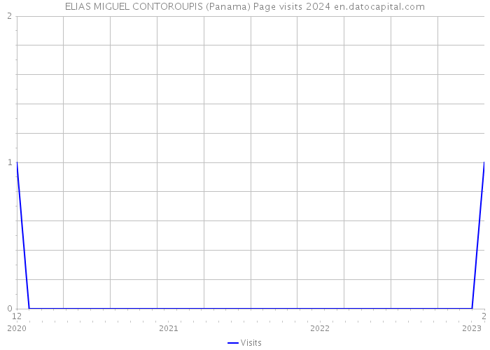 ELIAS MIGUEL CONTOROUPIS (Panama) Page visits 2024 