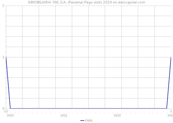INMOBILIARIA YIM, S.A. (Panama) Page visits 2024 