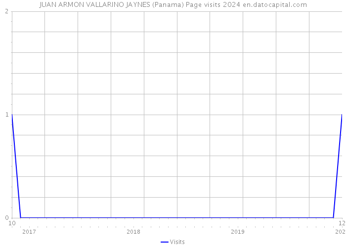 JUAN ARMON VALLARINO JAYNES (Panama) Page visits 2024 