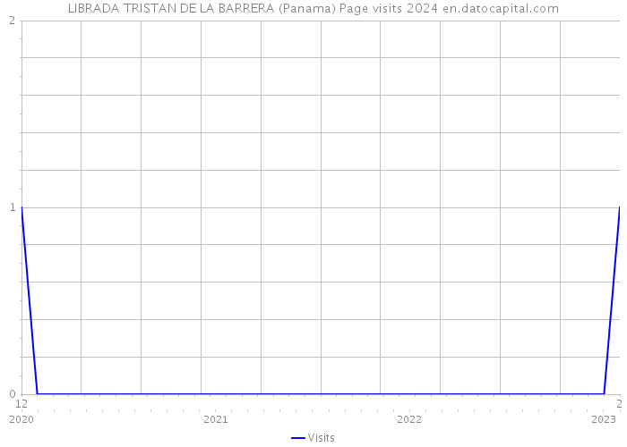 LIBRADA TRISTAN DE LA BARRERA (Panama) Page visits 2024 